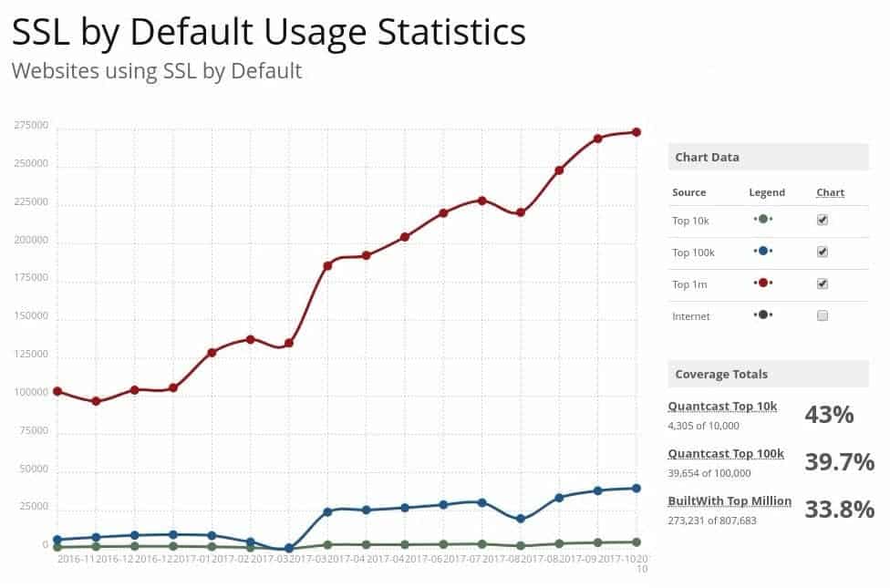 estadisticas de uso de certificados ssl 2017