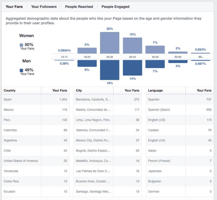 facebook analytics para conocer mejor a tus clientes