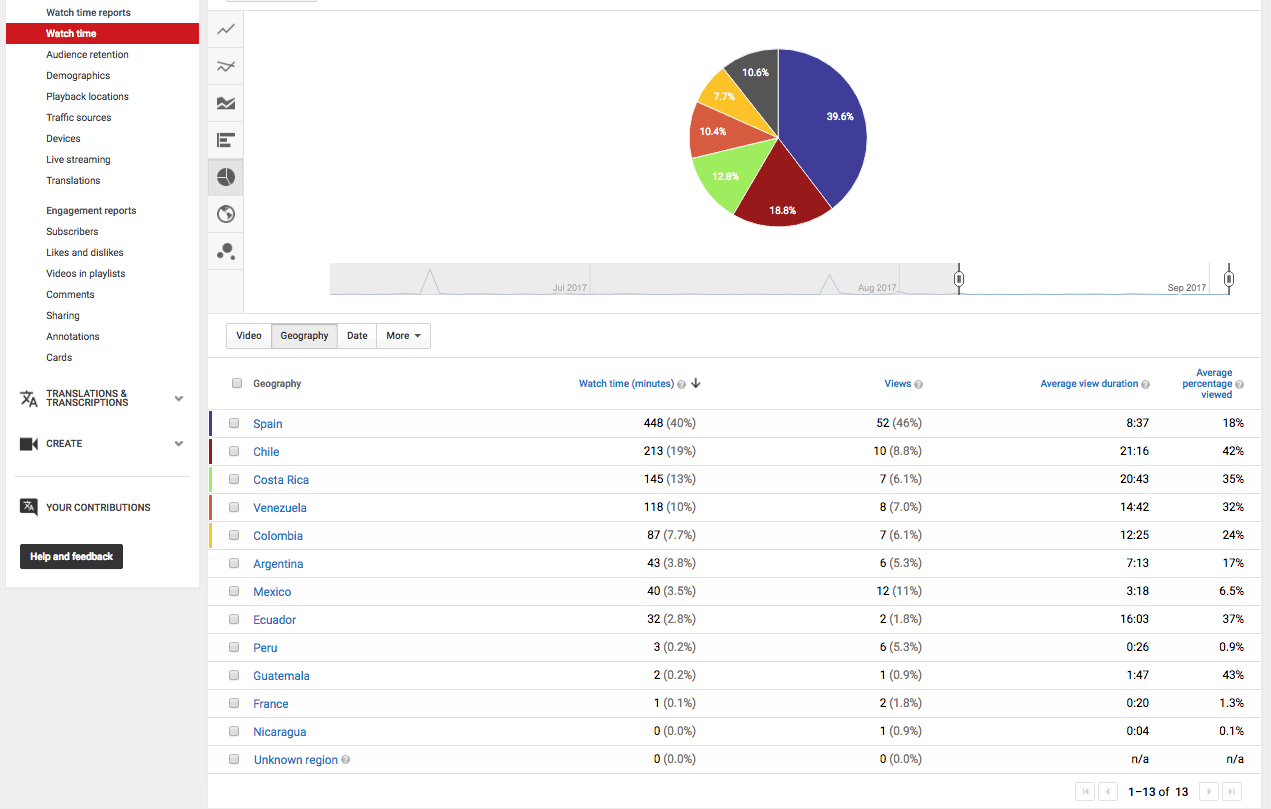 youtube analytics para conocer mejor a tus clientes