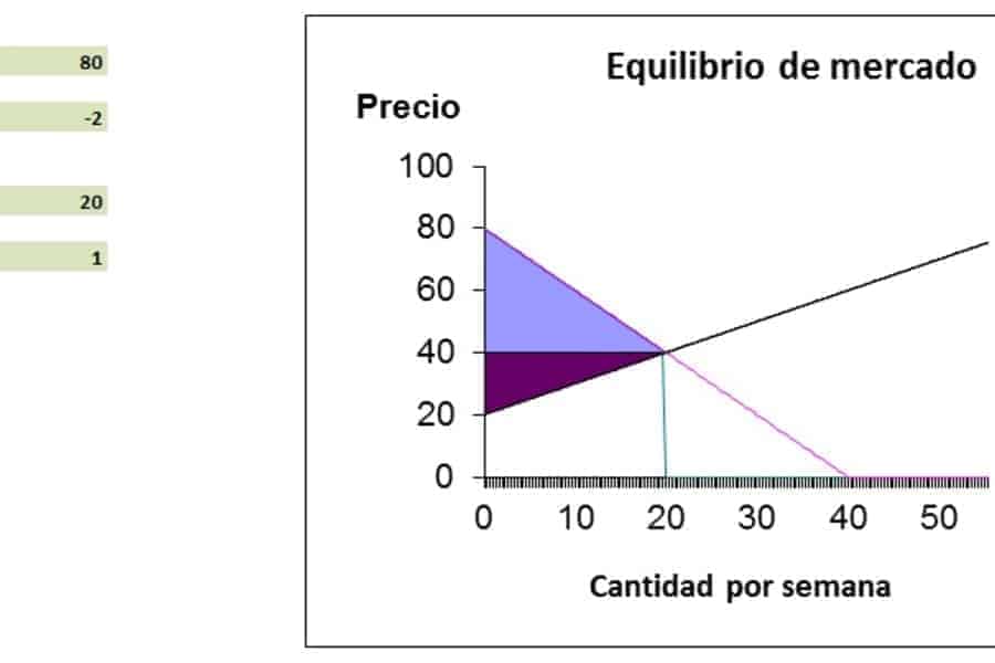 excel economia oferta demanda